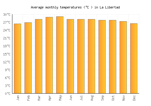 La Libertad average temperature chart (Celsius)