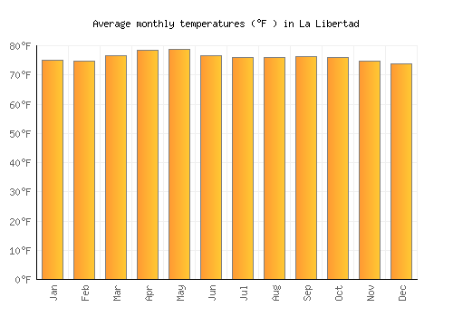 La Libertad average temperature chart (Fahrenheit)