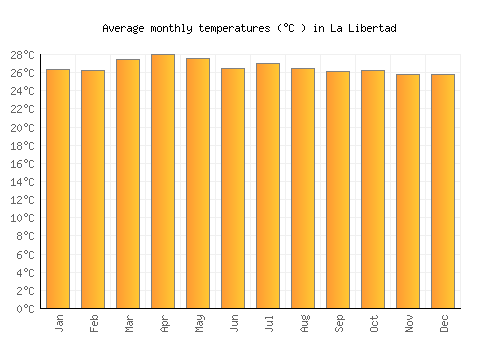 La Libertad average temperature chart (Celsius)