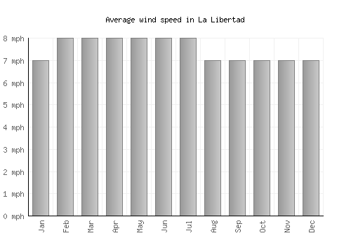 La Libertad average winspeed by month (mph)