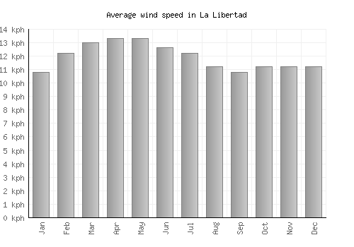 La Libertad average winspeed by month (km/h)