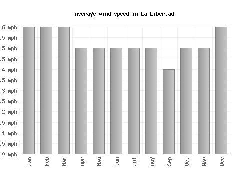 La Libertad average winspeed by month (mph)
