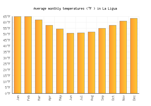 La Ligua average temperature chart (Fahrenheit)