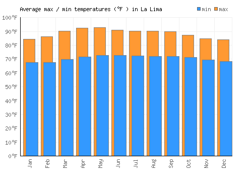 La Lima average minimum / maximum temperatures (Fahrenheit)