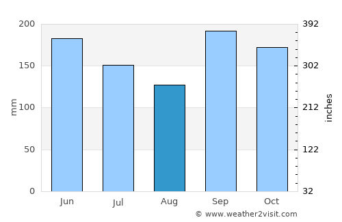 La Lima average rain in August