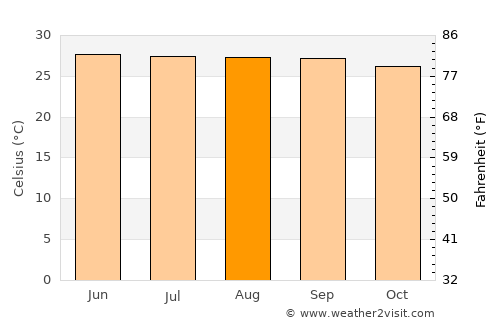 La Lima average temperature in August
