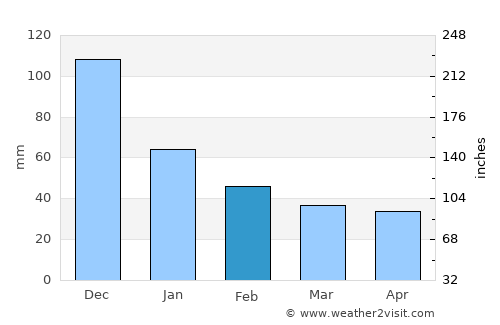La Lima average rain in February