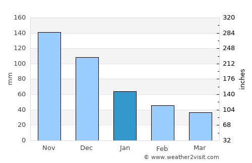 La Lima average rain in January