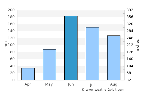 La Lima average rain in June