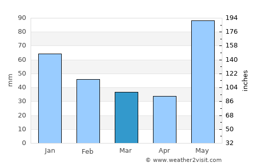 La Lima average rain in March