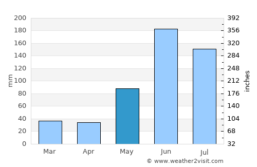 La Lima average rain in May