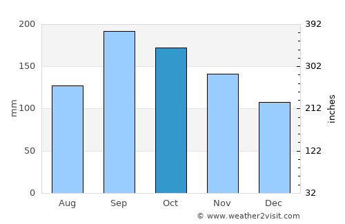 La Lima average rain in October