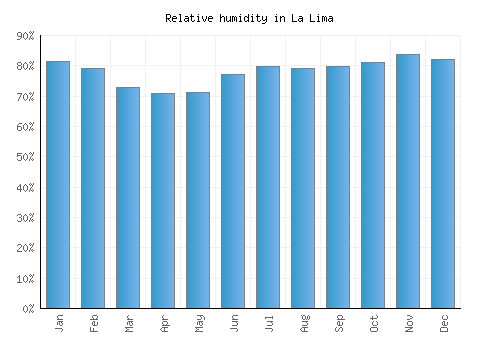 La Lima relative humidity averages