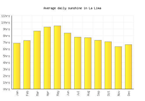 La Lima average daily sunshine chart