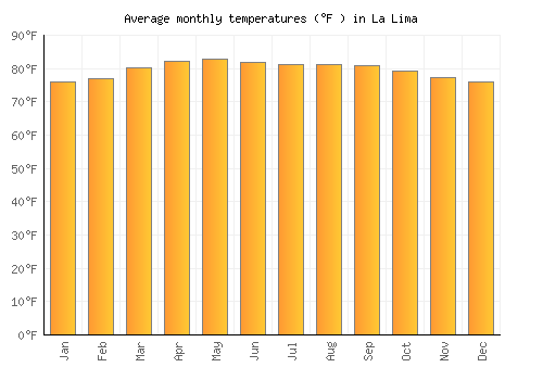 La Lima average temperature chart (Fahrenheit)