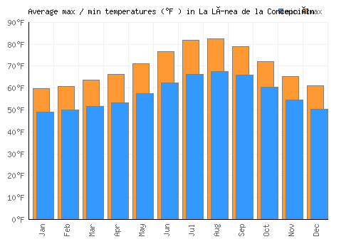La Línea de la Concepción average minimum / maximum temperatures (Fahrenheit)