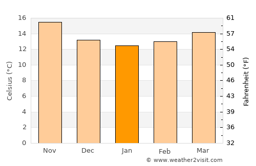 La Línea de la Concepción average temperature in January