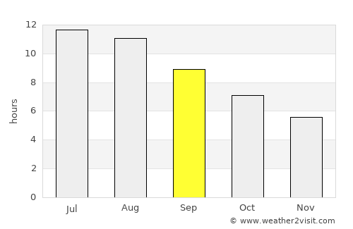 La Línea de la Concepción average rain in September