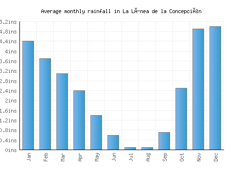 La Línea de la Concepción monthly rainfall chart (inches)