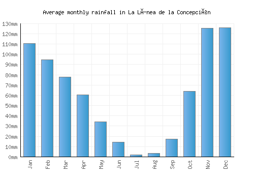 La Línea de la Concepción monthly rainfall chart (mm)