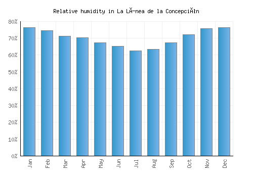 La Línea de la Concepción relative humidity averages
