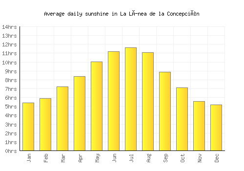 La Línea de la Concepción average daily sunshine chart