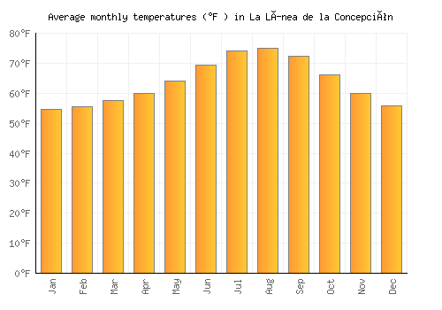 La Línea de la Concepción average temperature chart (Fahrenheit)
