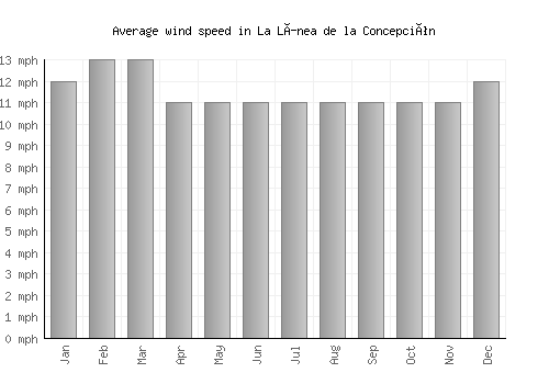 La Línea de la Concepción average winspeed by month (mph)