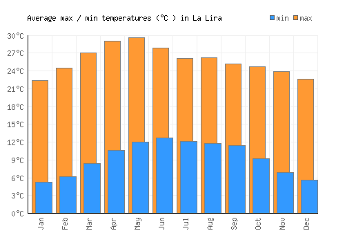 La Lira average minimum / maximum temperatures (Celsius)