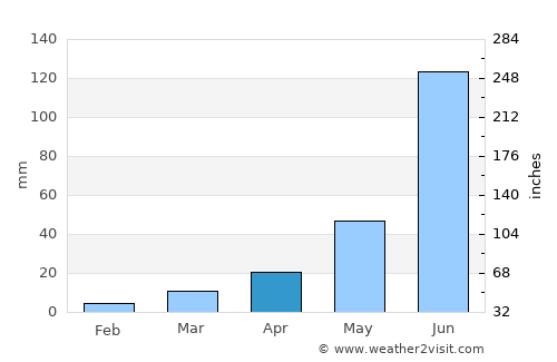 La Lira average rain in April