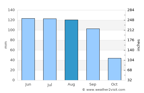 La Lira average rain in August