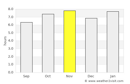 La Lira average rain in November
