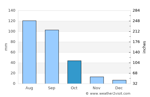 La Lira average rain in October