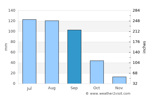 La Lira average rain in September