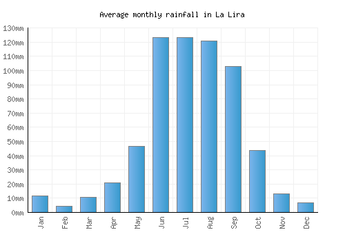 La Lira monthly rainfall chart (mm)