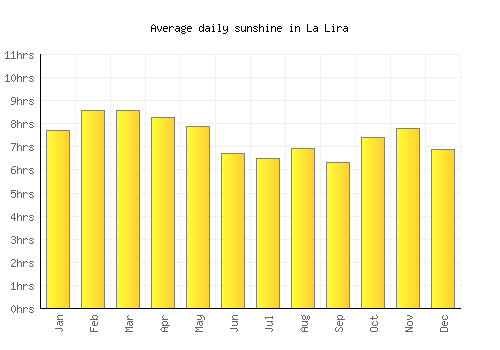 La Lira average daily sunshine chart