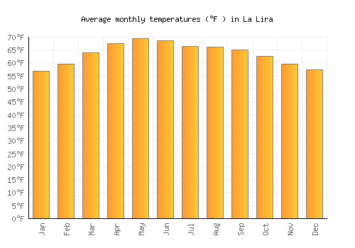 La Lira average temperature chart (Fahrenheit)