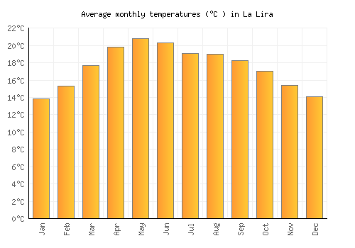 La Lira average temperature chart (Celsius)