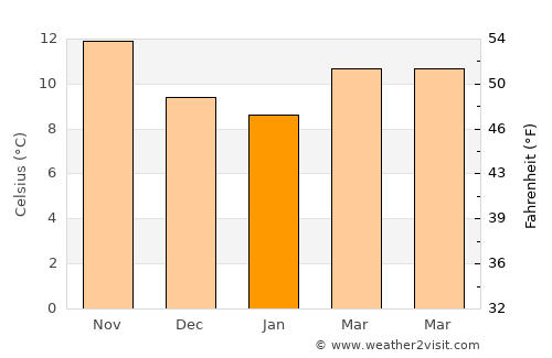 La Llagosta average temperature in January