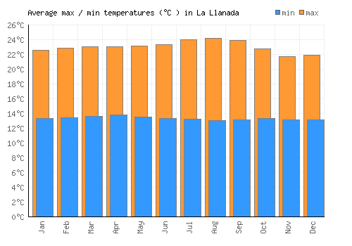 La Llanada average minimum / maximum temperatures (Celsius)