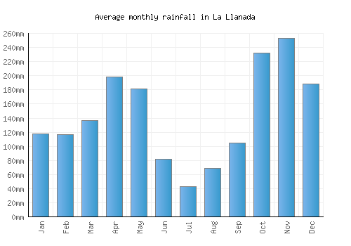 La Llanada monthly rainfall chart (mm)