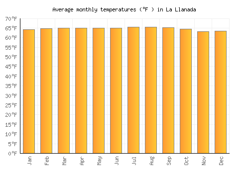 La Llanada average temperature chart (Fahrenheit)