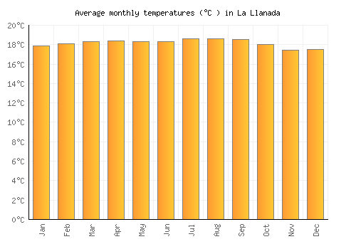 La Llanada average temperature chart (Celsius)