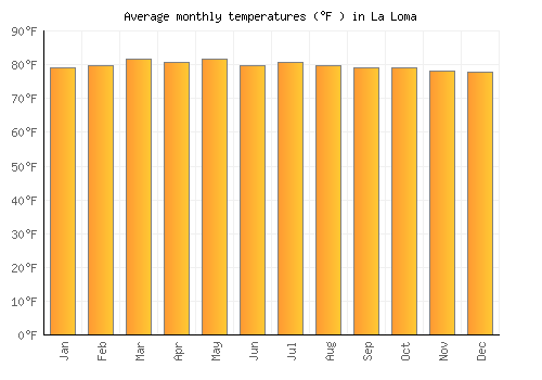 La Loma average temperature chart (Fahrenheit)