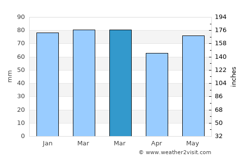 La Louvière average rain in March