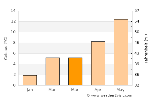 La Louvière average temperature in March