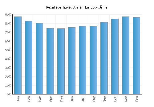 La Louvière relative humidity averages