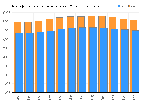 La Luisa average minimum / maximum temperatures (Fahrenheit)