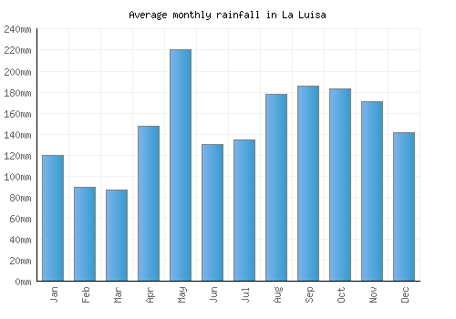 La Luisa monthly rainfall chart (mm)