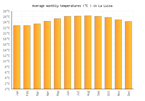 La Luisa average temperature chart (Celsius)